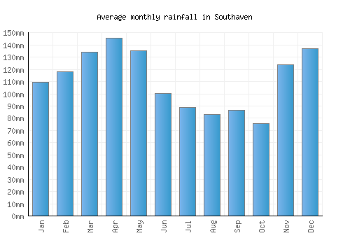 Southaven monthly rainfall chart (mm)