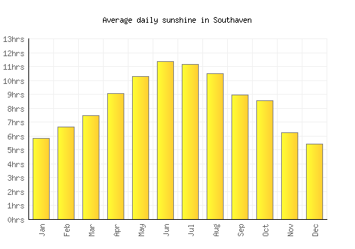 Southaven average daily sunshine chart
