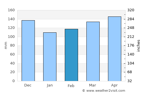 Southaven average rain in February