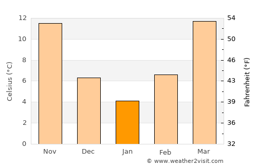 Southaven average temperature in January