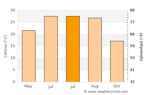 Southaven average temperature in July