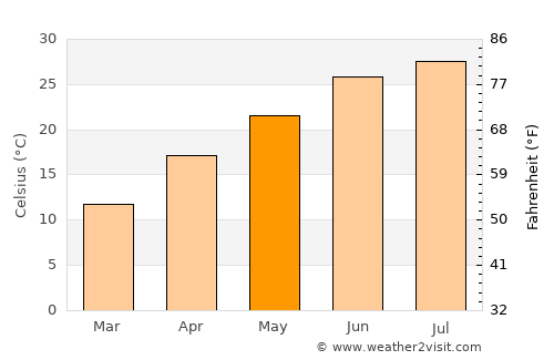 Southaven average temperature in May
