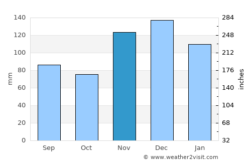 Southaven average rain in November