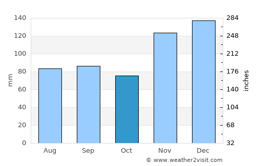 Southaven average rain in October