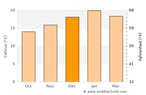 Southbank average temperature in December