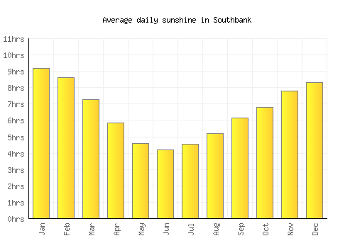 Southbank average daily sunshine chart