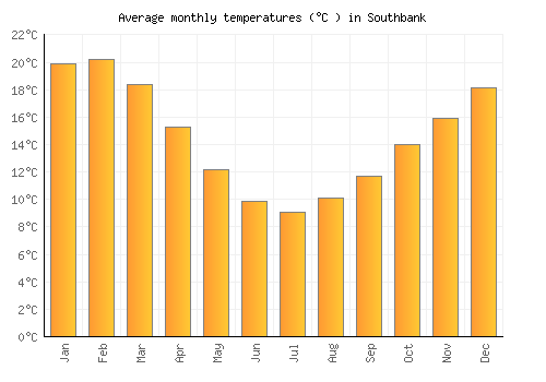 Southbank average temperature chart (Celsius)