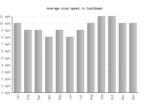 Southbank average winspeed by month (mph)