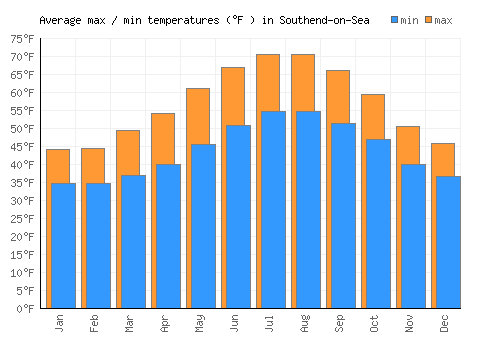 Southend-on-Sea average minimum / maximum temperatures (Fahrenheit)