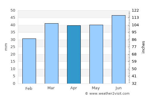 Southend-on-Sea average rain in April