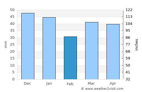 Southend-on-Sea average rain in February