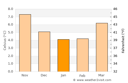 Southend-on-Sea average temperature in January