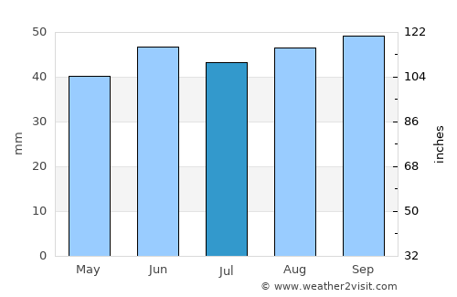 Southend-on-Sea average rain in July