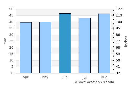Southend-on-Sea average rain in June