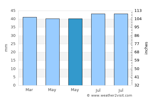 Southend-on-Sea average rain in May