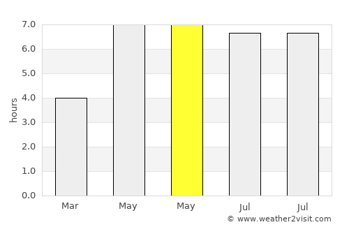 Southend-on-Sea average rain in May