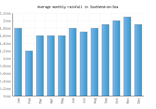 Southend-on-Sea monthly rainfall chart (inches)