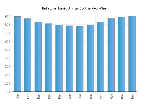 Southend-on-Sea relative humidity averages