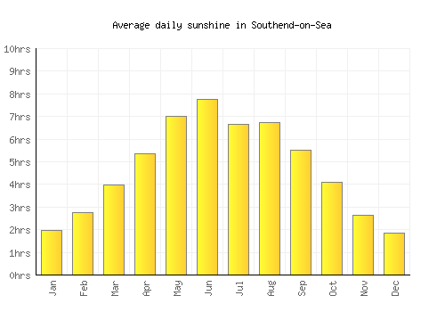 Southend-on-Sea average daily sunshine chart