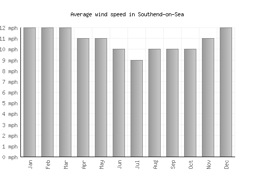 Southend-on-Sea average winspeed by month (mph)