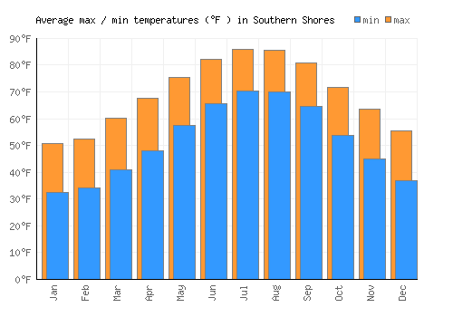 Southern Shores average minimum / maximum temperatures (Fahrenheit)