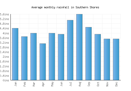 Southern Shores monthly rainfall chart (inches)