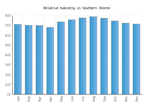 Southern Shores relative humidity averages