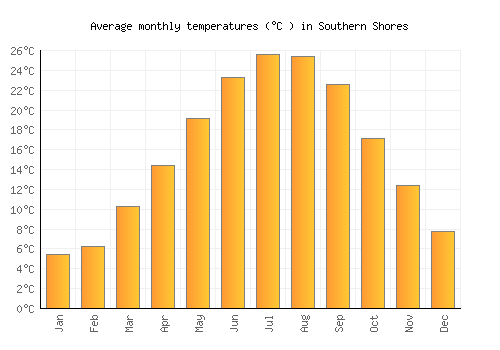 Southern Shores average temperature chart (Celsius)