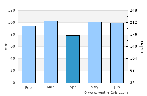 Southern Shores average rain in April