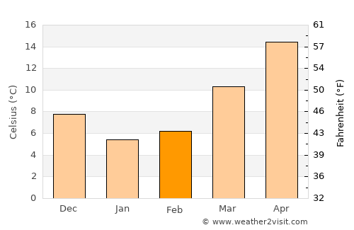 Southern Shores average temperature in February