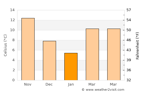 Southern Shores average temperature in January