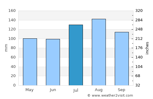 Southern Shores average rain in July