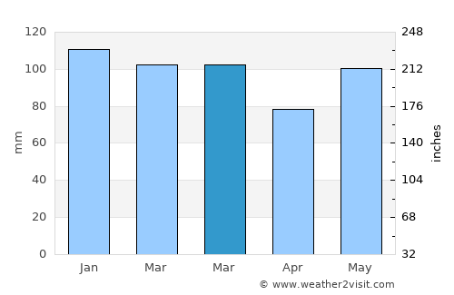 Southern Shores average rain in March
