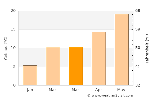 Southern Shores average temperature in March