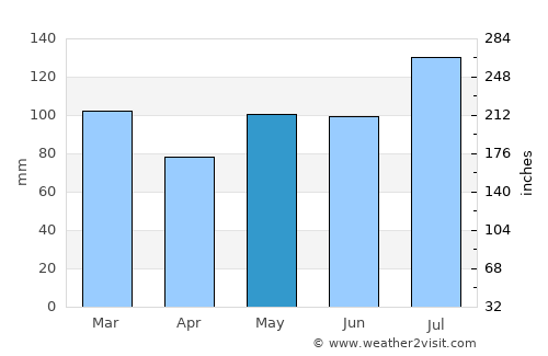Southern Shores average rain in May