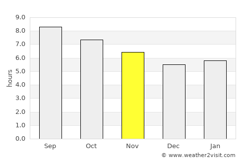 Southern Shores average rain in November