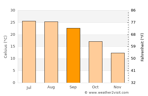 Southern Shores average temperature in September