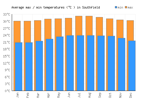 Southfield average minimum / maximum temperatures (Celsius)