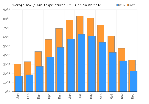 Southfield average minimum / maximum temperatures (Fahrenheit)