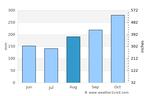 Southfield average rain in August