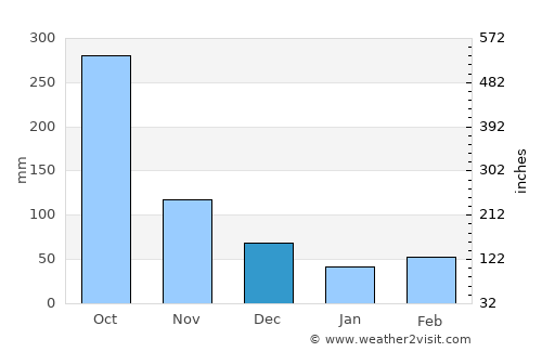 Southfield average rain in December