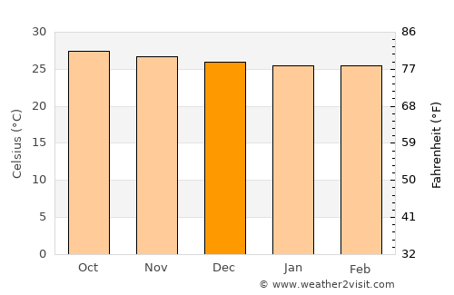 Southfield average temperature in December