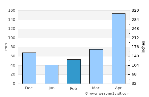 Southfield average rain in February