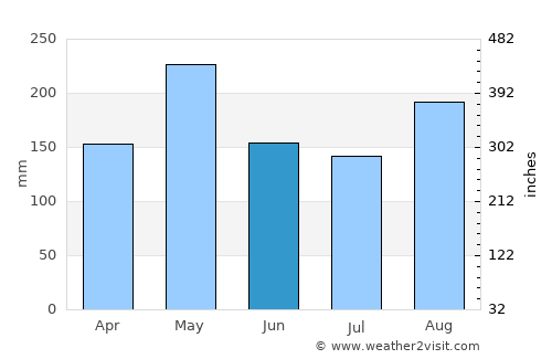 Southfield average rain in June