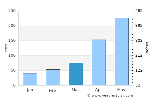 Southfield average rain in March