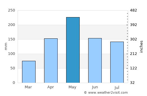 Southfield average rain in May