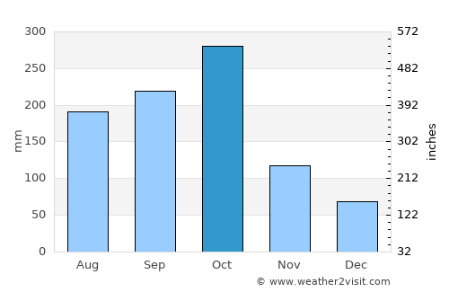 Southfield average rain in October