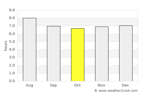 Southfield average rain in October