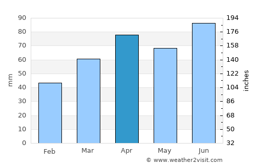 Southfield average rain in April