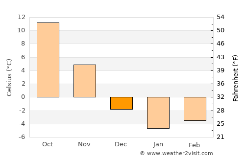 Southfield average temperature in December